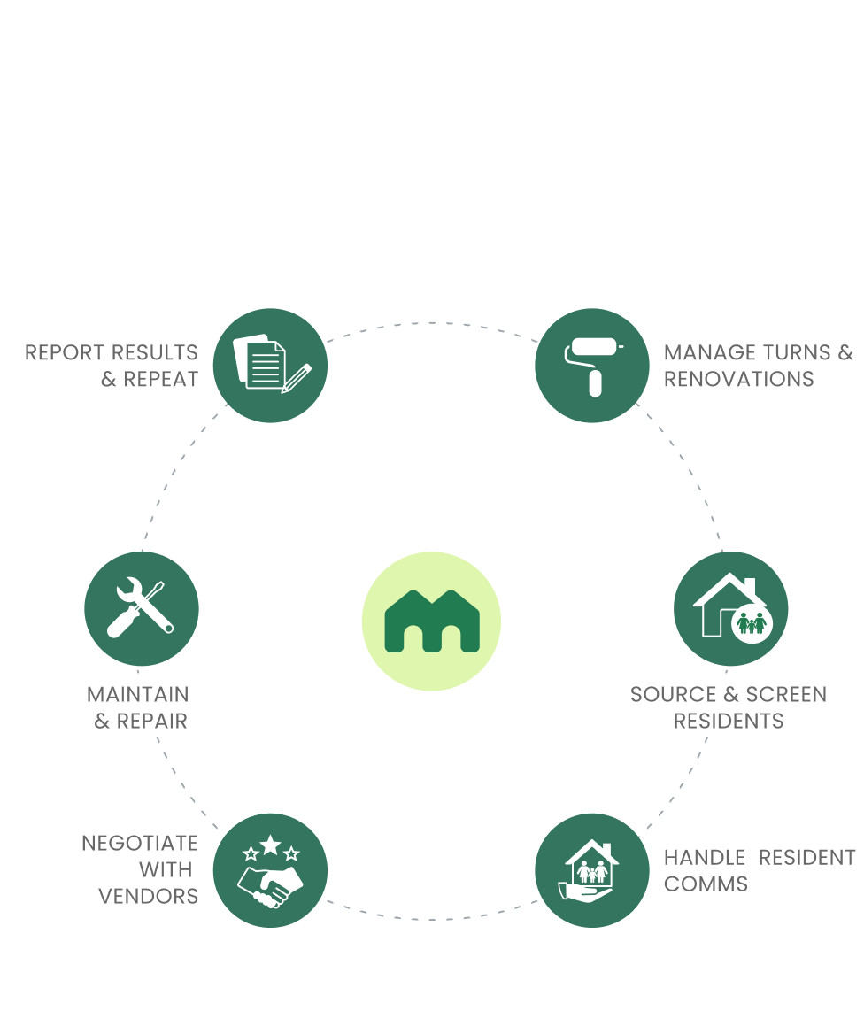 Property Management Cycle
